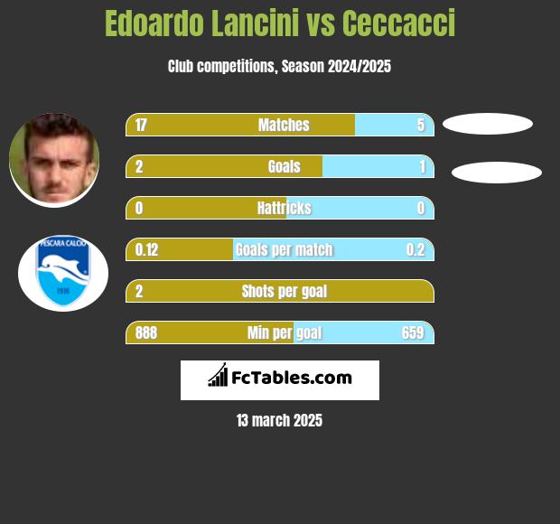 Edoardo Lancini vs Ceccacci h2h player stats