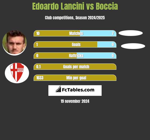 Edoardo Lancini vs Boccia h2h player stats