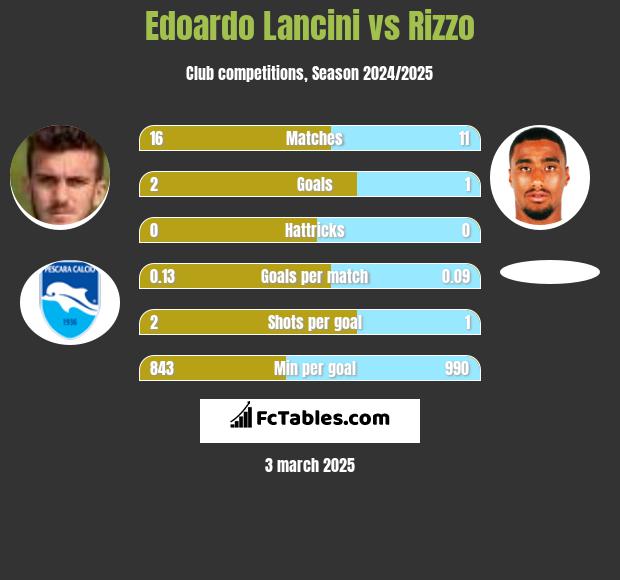 Edoardo Lancini vs Rizzo h2h player stats