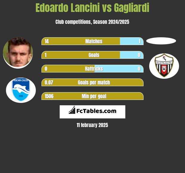 Edoardo Lancini vs Gagliardi h2h player stats