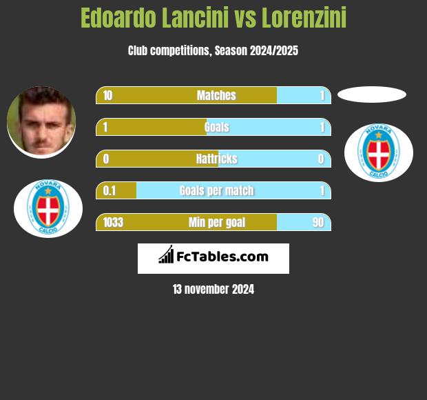 Edoardo Lancini vs Lorenzini h2h player stats