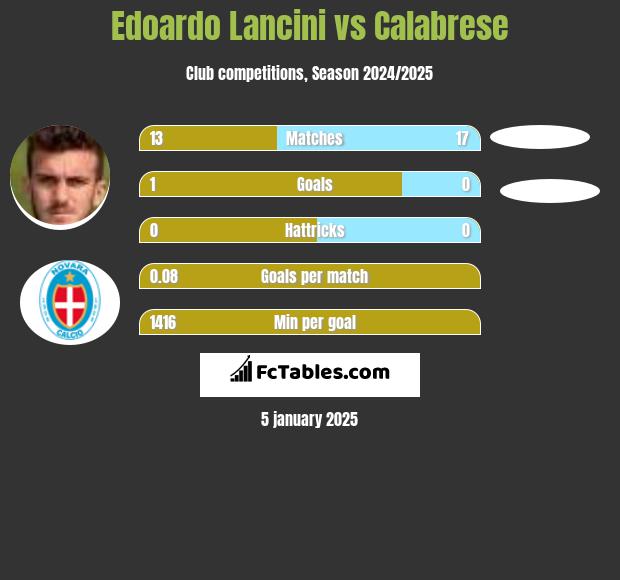 Edoardo Lancini vs Calabrese h2h player stats