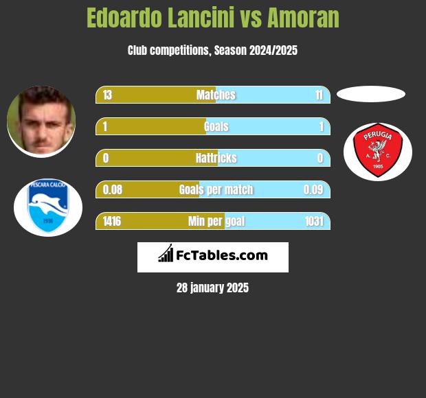 Edoardo Lancini vs Amoran h2h player stats