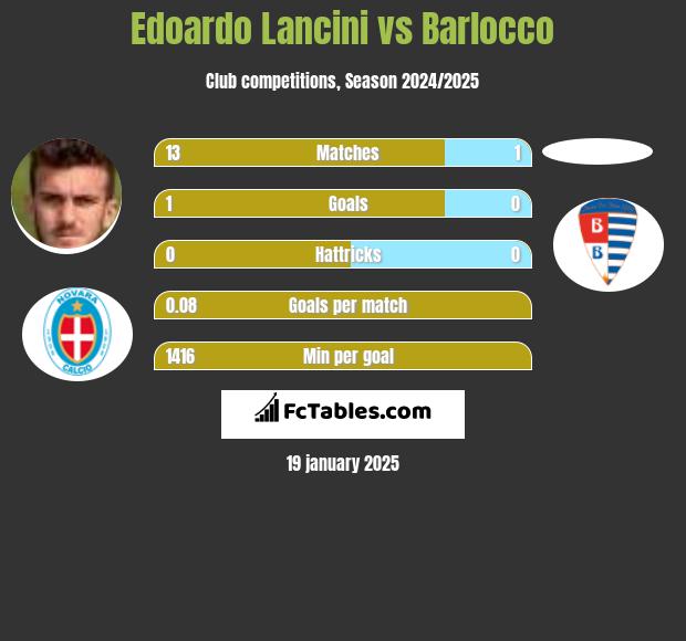 Edoardo Lancini vs Barlocco h2h player stats