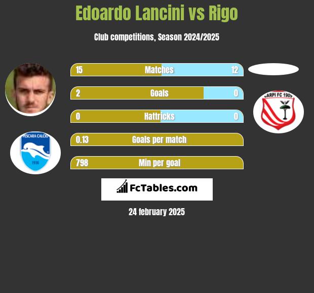 Edoardo Lancini vs Rigo h2h player stats