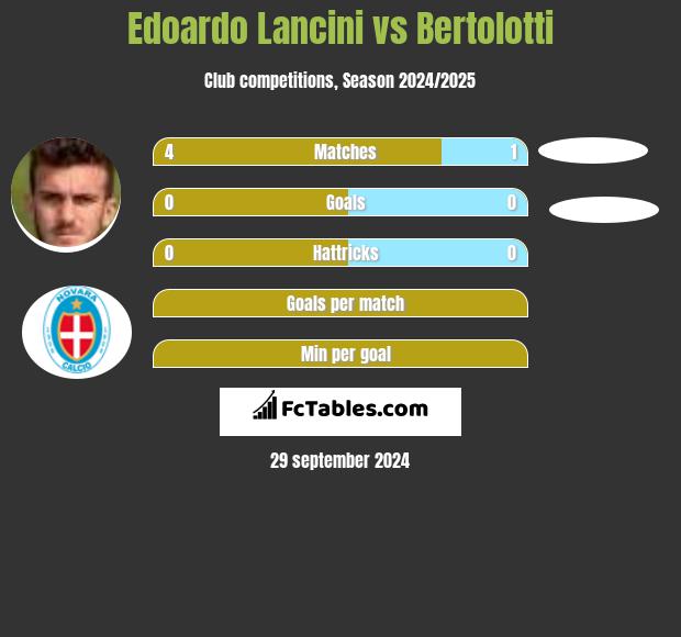 Edoardo Lancini vs Bertolotti h2h player stats