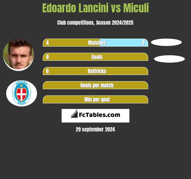 Edoardo Lancini vs Miculi h2h player stats