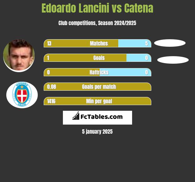 Edoardo Lancini vs Catena h2h player stats