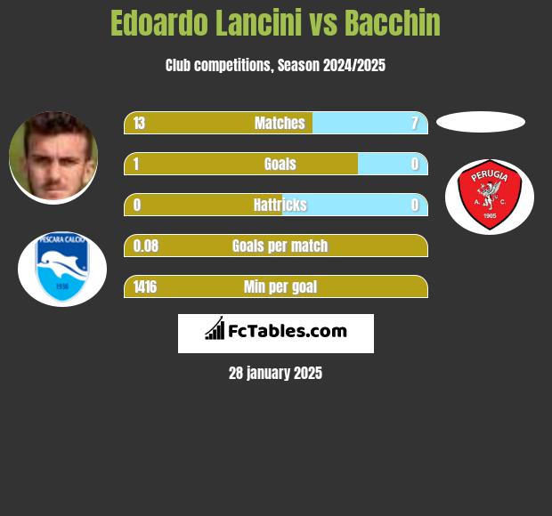 Edoardo Lancini vs Bacchin h2h player stats