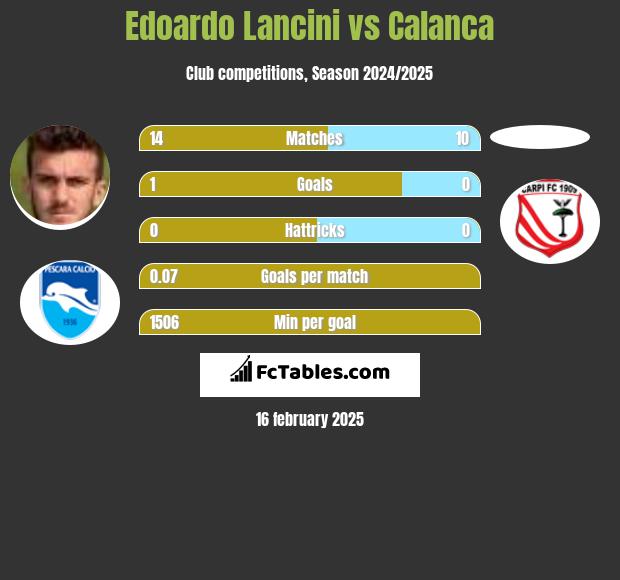 Edoardo Lancini vs Calanca h2h player stats