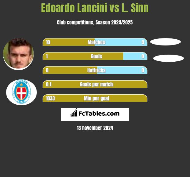 Edoardo Lancini vs L. Sinn h2h player stats