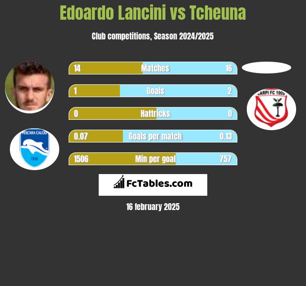 Edoardo Lancini vs Tcheuna h2h player stats