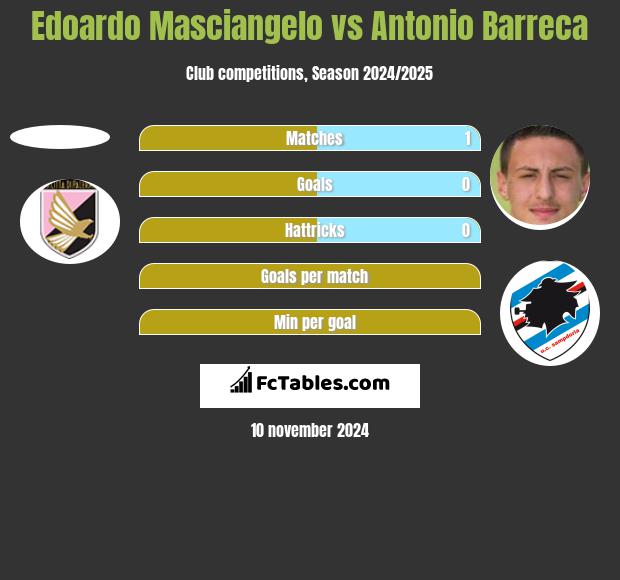 Edoardo Masciangelo vs Antonio Barreca h2h player stats