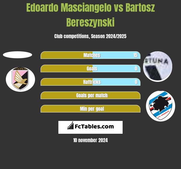 Edoardo Masciangelo vs Bartosz Bereszyński h2h player stats