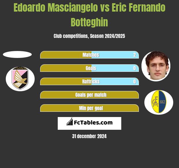 Edoardo Masciangelo vs Eric Fernando Botteghin h2h player stats