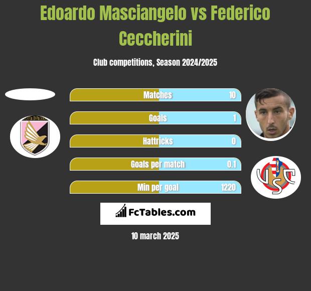 Edoardo Masciangelo vs Federico Ceccherini h2h player stats