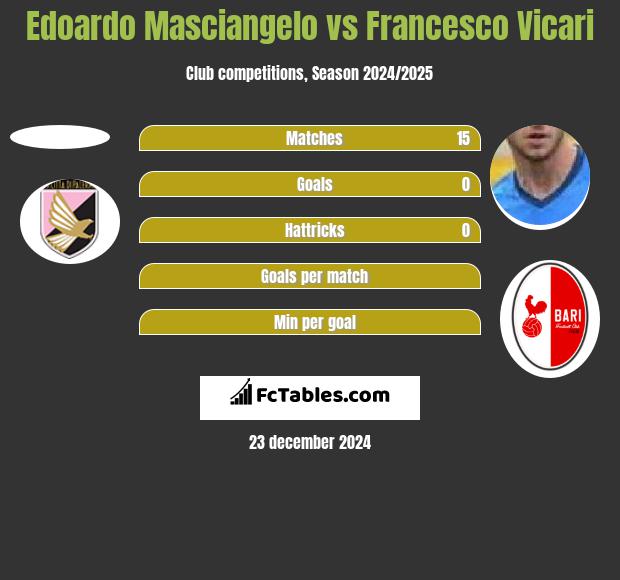 Edoardo Masciangelo vs Francesco Vicari h2h player stats