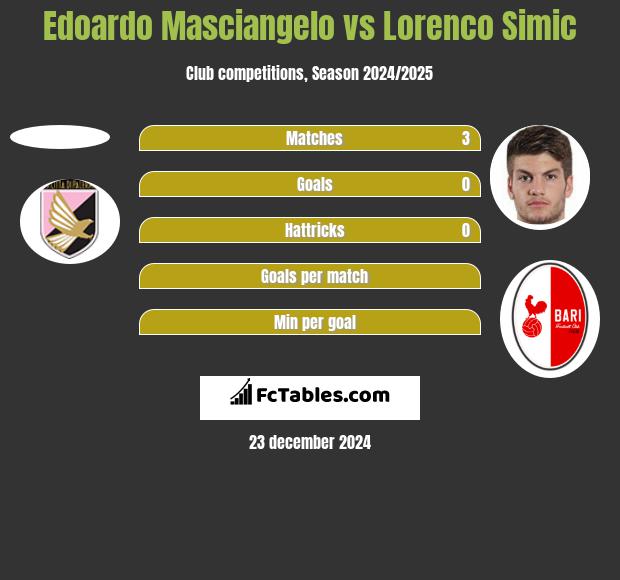 Edoardo Masciangelo vs Lorenco Simic h2h player stats