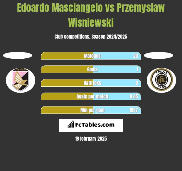 Edoardo Masciangelo vs Przemyslaw Wisniewski h2h player stats