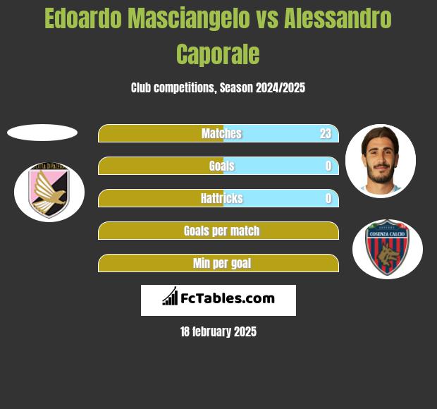 Edoardo Masciangelo vs Alessandro Caporale h2h player stats