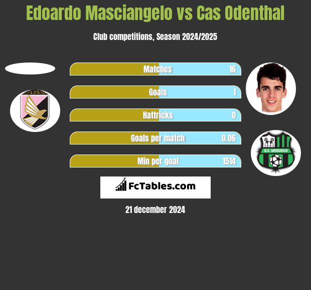 Edoardo Masciangelo vs Cas Odenthal h2h player stats