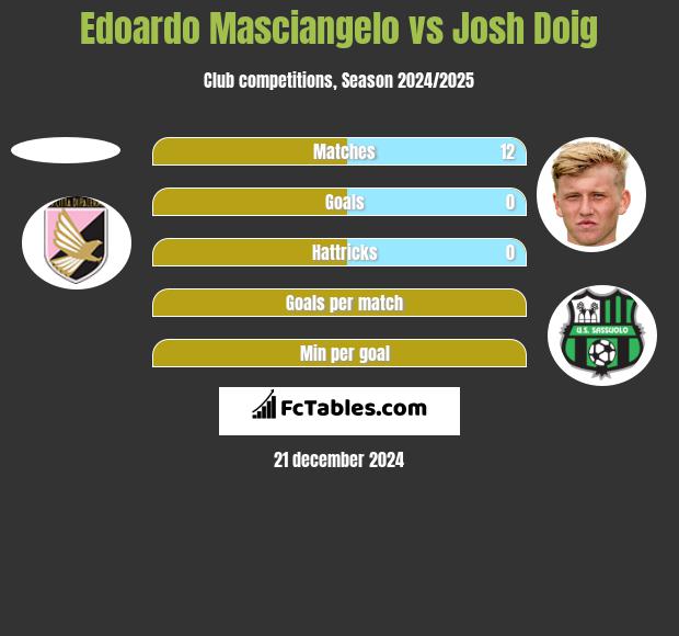 Edoardo Masciangelo vs Josh Doig h2h player stats