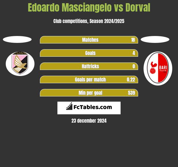 Edoardo Masciangelo vs Dorval h2h player stats