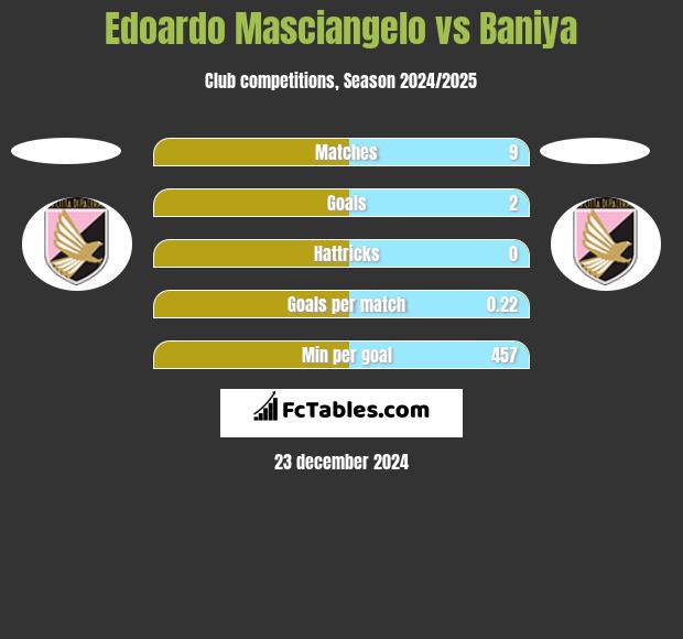 Edoardo Masciangelo vs Baniya h2h player stats