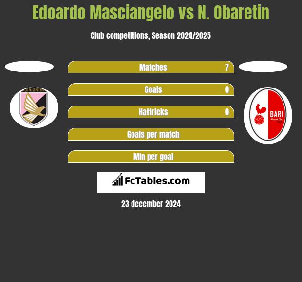 Edoardo Masciangelo vs N. Obaretin h2h player stats