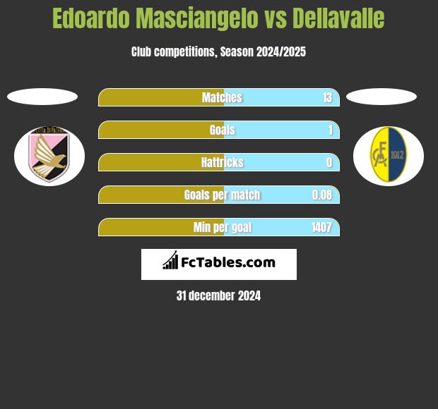 Edoardo Masciangelo vs Dellavalle h2h player stats