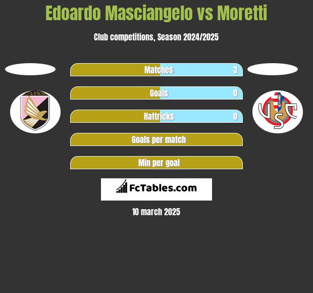 Edoardo Masciangelo vs Moretti h2h player stats