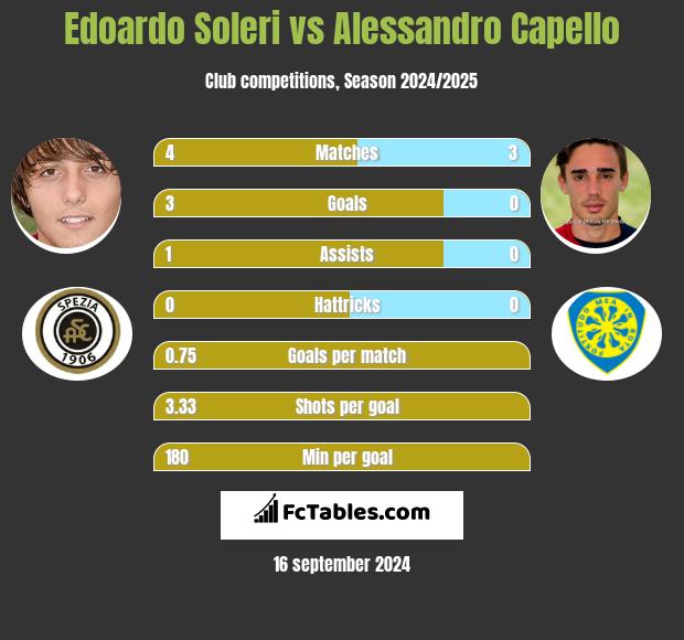 Edoardo Soleri vs Alessandro Capello h2h player stats