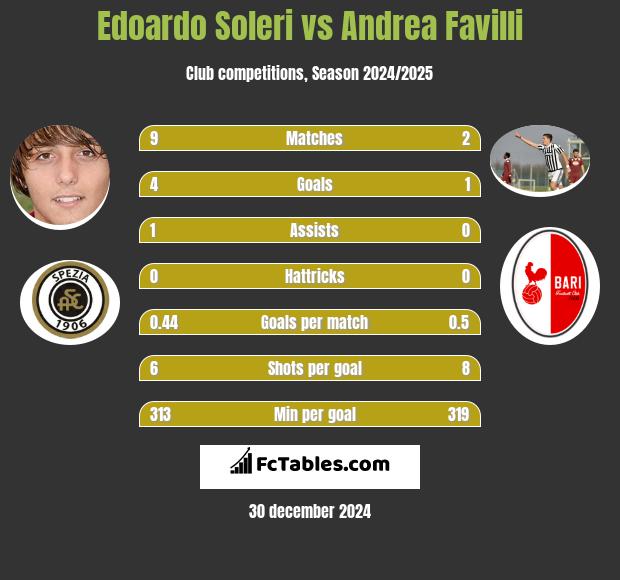 Edoardo Soleri vs Andrea Favilli h2h player stats