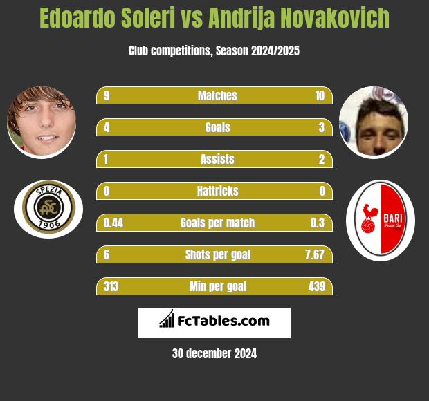 Edoardo Soleri vs Andrija Novakovich h2h player stats