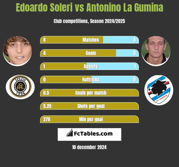 Edoardo Soleri vs Antonino La Gumina h2h player stats