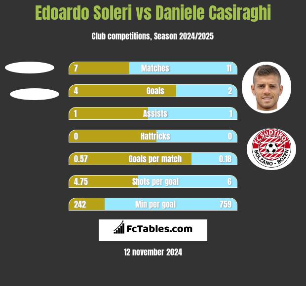 Edoardo Soleri vs Daniele Casiraghi h2h player stats