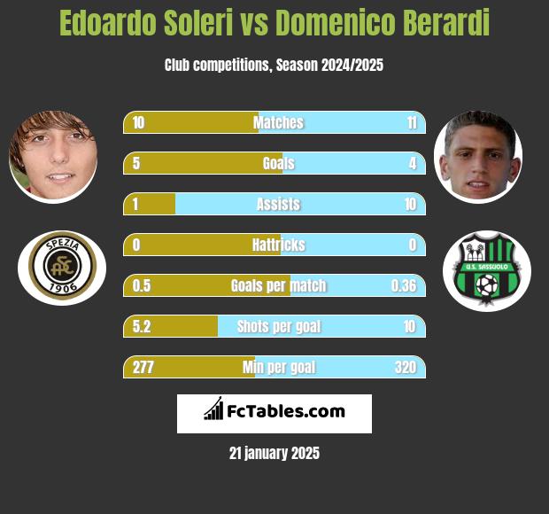 Edoardo Soleri vs Domenico Berardi h2h player stats