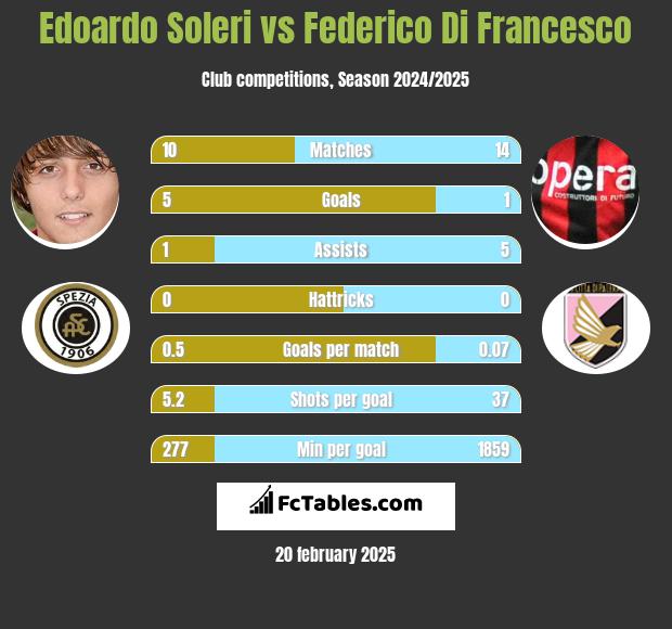 Edoardo Soleri vs Federico Di Francesco h2h player stats