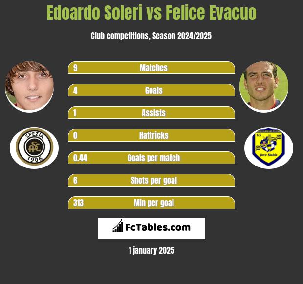 Edoardo Soleri vs Felice Evacuo h2h player stats