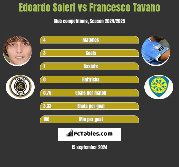 Edoardo Soleri vs Francesco Tavano h2h player stats