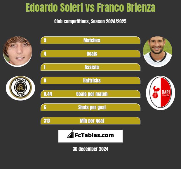 Edoardo Soleri vs Franco Brienza h2h player stats