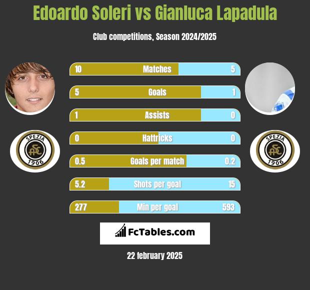 Edoardo Soleri vs Gianluca Lapadula h2h player stats