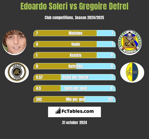 Edoardo Soleri vs Gregoire Defrel h2h player stats