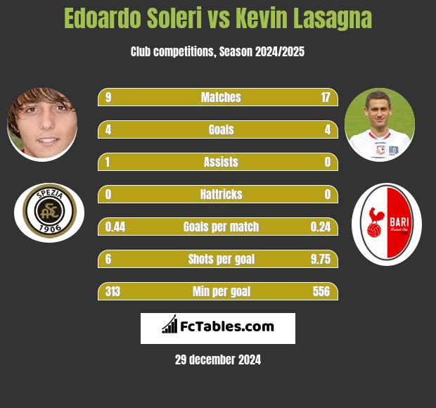 Edoardo Soleri vs Kevin Lasagna h2h player stats