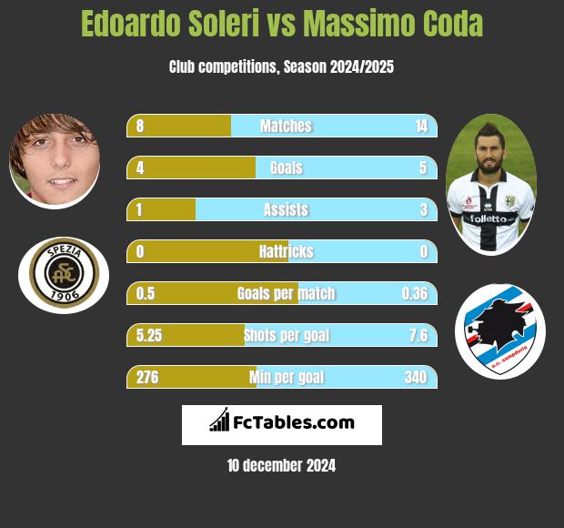 Edoardo Soleri vs Massimo Coda h2h player stats