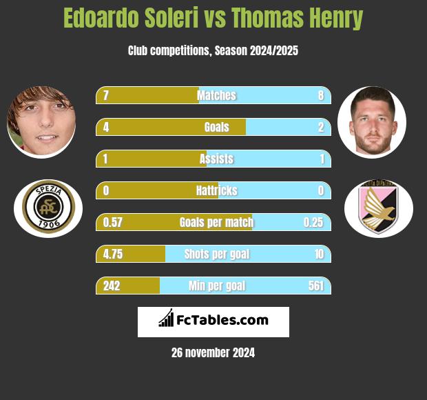 Edoardo Soleri vs Thomas Henry h2h player stats