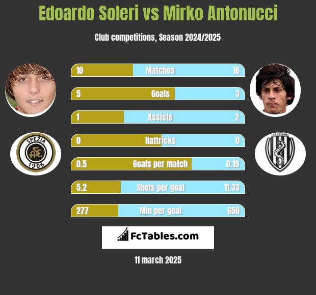 Edoardo Soleri vs Mirko Antonucci h2h player stats