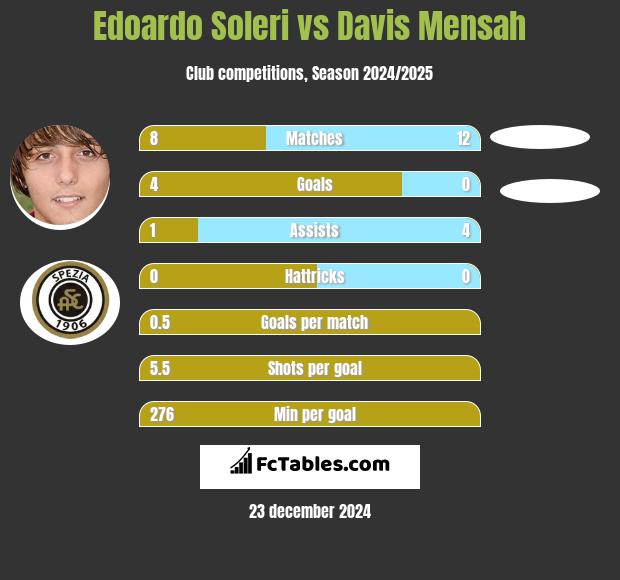 Edoardo Soleri vs Davis Mensah h2h player stats