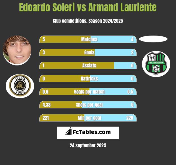 Edoardo Soleri vs Armand Lauriente h2h player stats