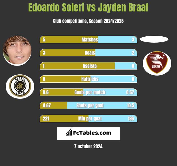 Edoardo Soleri vs Jayden Braaf h2h player stats